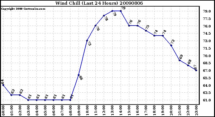 Milwaukee Weather Wind Chill (Last 24 Hours)