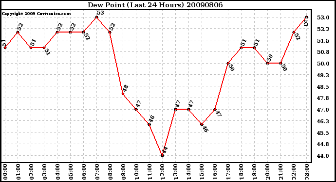 Milwaukee Weather Dew Point (Last 24 Hours)