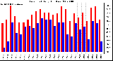 Milwaukee Weather Dew Point Daily High/Low