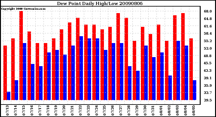 Milwaukee Weather Dew Point Daily High/Low