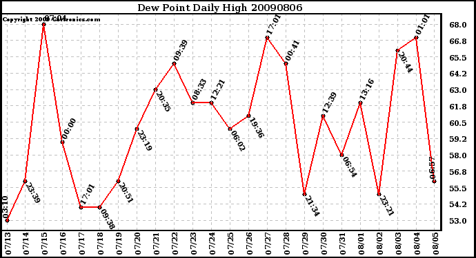 Milwaukee Weather Dew Point Daily High