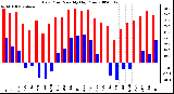 Milwaukee Weather Dew Point Monthly High/Low