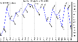 Milwaukee Weather Dew Point Daily Low