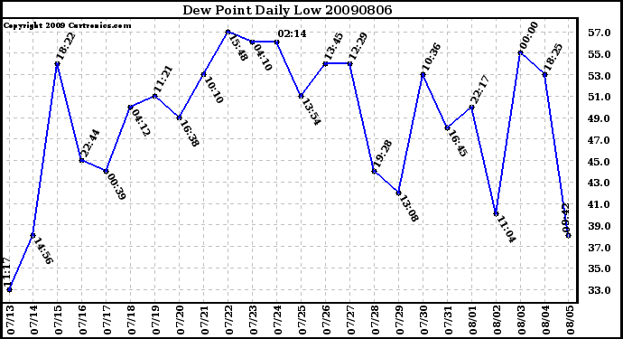 Milwaukee Weather Dew Point Daily Low