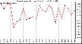 Milwaukee Weather Evapotranspiration per Day (Inches)