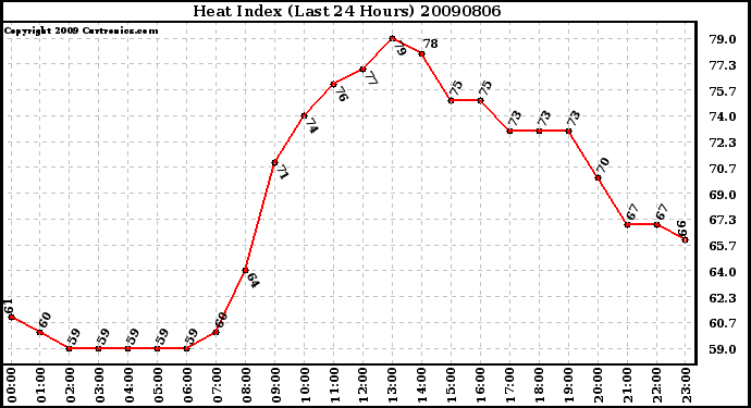 Milwaukee Weather Heat Index (Last 24 Hours)