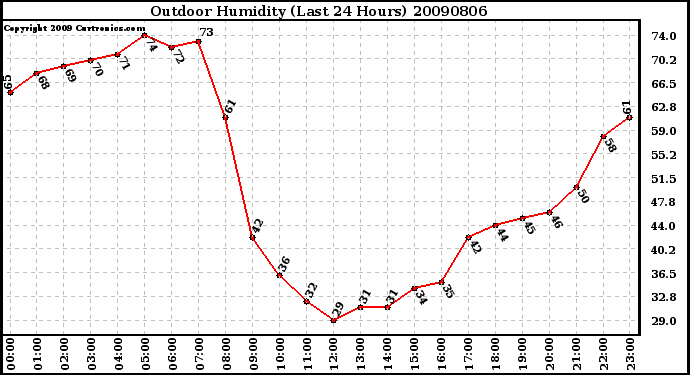 Milwaukee Weather Outdoor Humidity (Last 24 Hours)