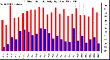 Milwaukee Weather Outdoor Humidity Daily High/Low