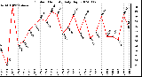 Milwaukee Weather Outdoor Humidity Daily High