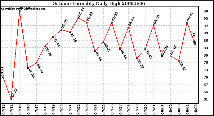 Milwaukee Weather Outdoor Humidity Daily High