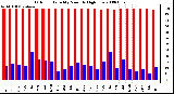 Milwaukee Weather Outdoor Humidity Monthly High/Low