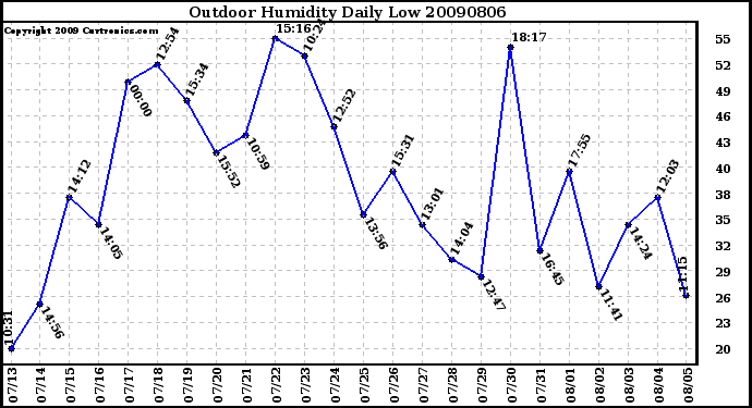 Milwaukee Weather Outdoor Humidity Daily Low