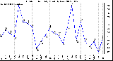 Milwaukee Weather Outdoor Humidity Monthly Low