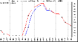 Milwaukee Weather Outdoor Temperature (vs) Wind Chill (Last 24 Hours)