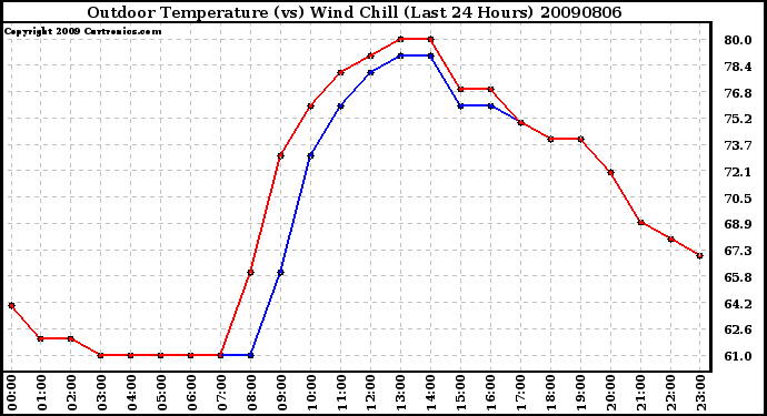 Milwaukee Weather Outdoor Temperature (vs) Wind Chill (Last 24 Hours)