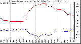 Milwaukee Weather Outdoor Temperature (vs) Dew Point (Last 24 Hours)