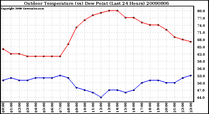 Milwaukee Weather Outdoor Temperature (vs) Dew Point (Last 24 Hours)