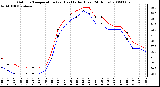 Milwaukee Weather Outdoor Temperature (vs) Heat Index (Last 24 Hours)