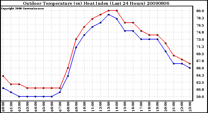 Milwaukee Weather Outdoor Temperature (vs) Heat Index (Last 24 Hours)