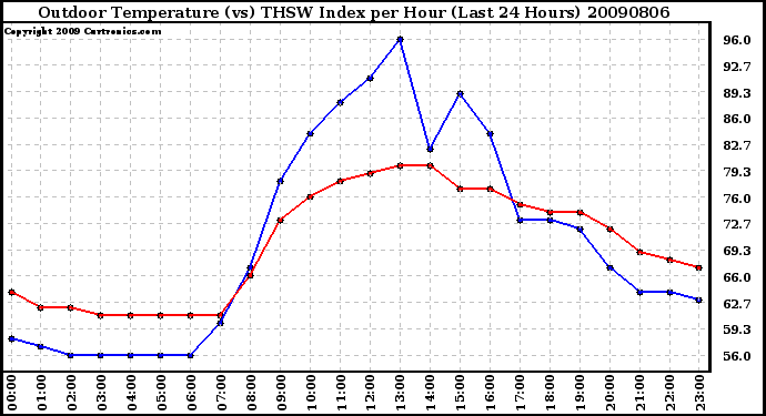 Milwaukee Weather Outdoor Temperature (vs) THSW Index per Hour (Last 24 Hours)