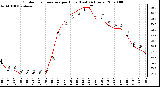 Milwaukee Weather Outdoor Temperature per Hour (Last 24 Hours)