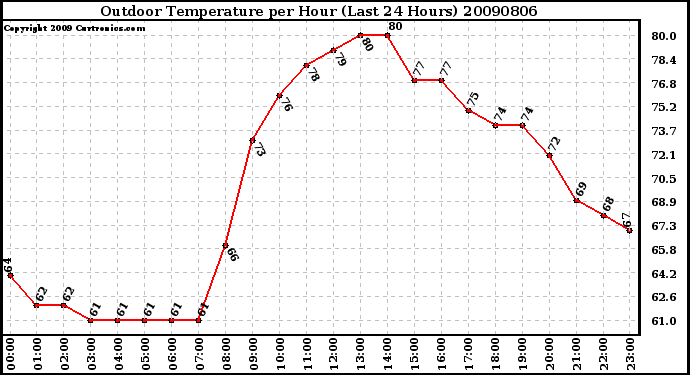 Milwaukee Weather Outdoor Temperature per Hour (Last 24 Hours)