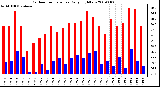 Milwaukee Weather Outdoor Temperature Daily High/Low