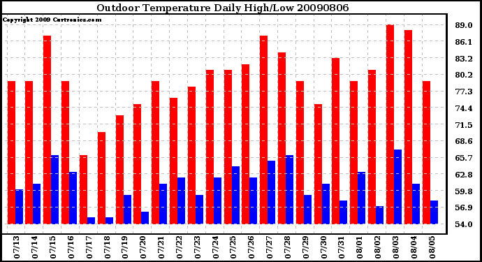 Milwaukee Weather Outdoor Temperature Daily High/Low