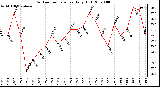 Milwaukee Weather Outdoor Temperature Daily High