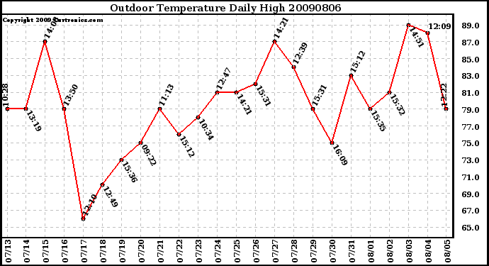 Milwaukee Weather Outdoor Temperature Daily High