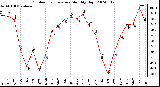 Milwaukee Weather Outdoor Temperature Monthly High