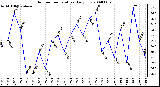 Milwaukee Weather Outdoor Temperature Daily Low