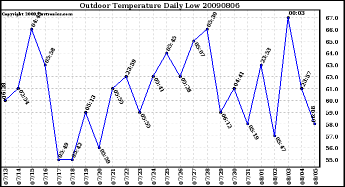 Milwaukee Weather Outdoor Temperature Daily Low