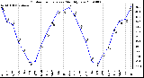 Milwaukee Weather Outdoor Temperature Monthly Low