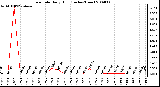 Milwaukee Weather Rain Rate Daily High (Inches/Hour)