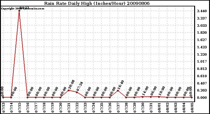 Milwaukee Weather Rain Rate Daily High (Inches/Hour)