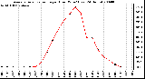 Milwaukee Weather Average Solar Radiation per Hour W/m2 (Last 24 Hours)