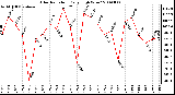 Milwaukee Weather Solar Radiation Daily High W/m2