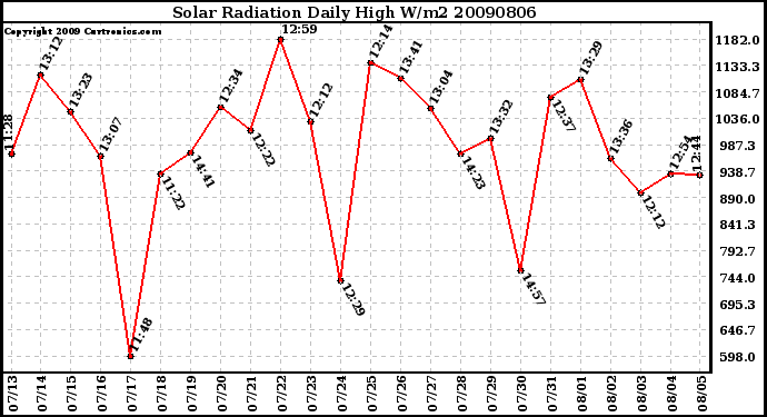 Milwaukee Weather Solar Radiation Daily High W/m2