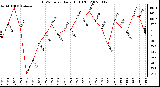 Milwaukee Weather THSW Index Daily High (F)