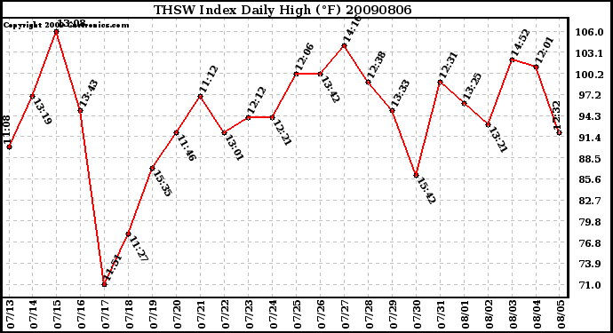 Milwaukee Weather THSW Index Daily High (F)