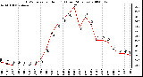 Milwaukee Weather THSW Index per Hour (F) (Last 24 Hours)