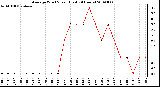 Milwaukee Weather Average Wind Speed (Last 24 Hours)