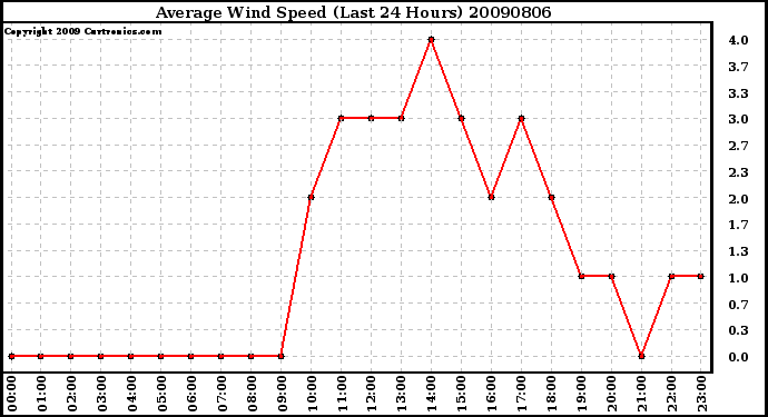 Milwaukee Weather Average Wind Speed (Last 24 Hours)