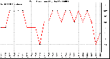 Milwaukee Weather Wind Direction (By Day)