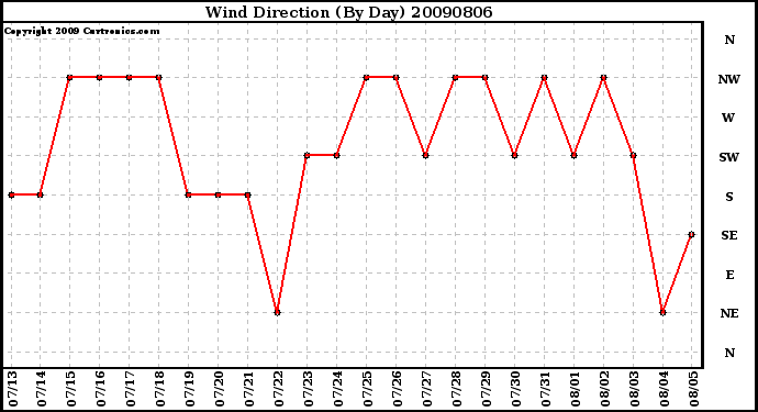 Milwaukee Weather Wind Direction (By Day)