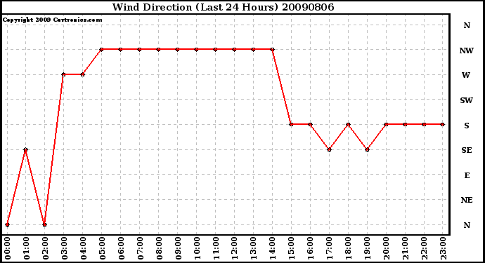 Milwaukee Weather Wind Direction (Last 24 Hours)