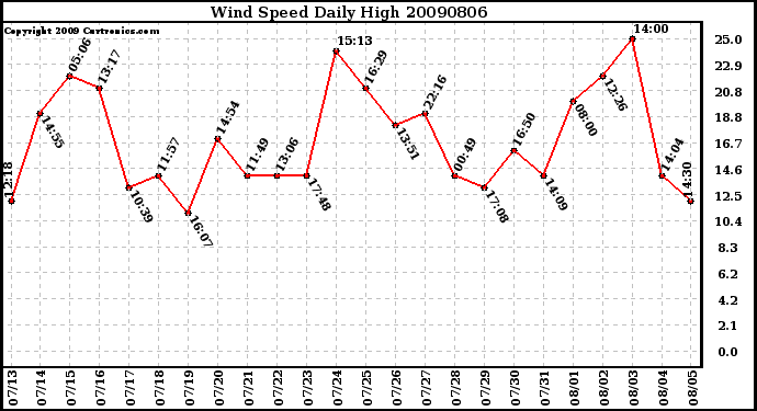 Milwaukee Weather Wind Speed Daily High