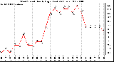 Milwaukee Weather Wind Speed Hourly High (Last 24 Hours)