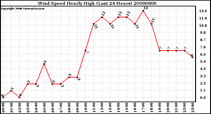 Milwaukee Weather Wind Speed Hourly High (Last 24 Hours)